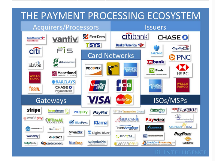 The Payments Industry Explained: The Trends Creating New Winners And Losers In The Card-Processing Ecosystem