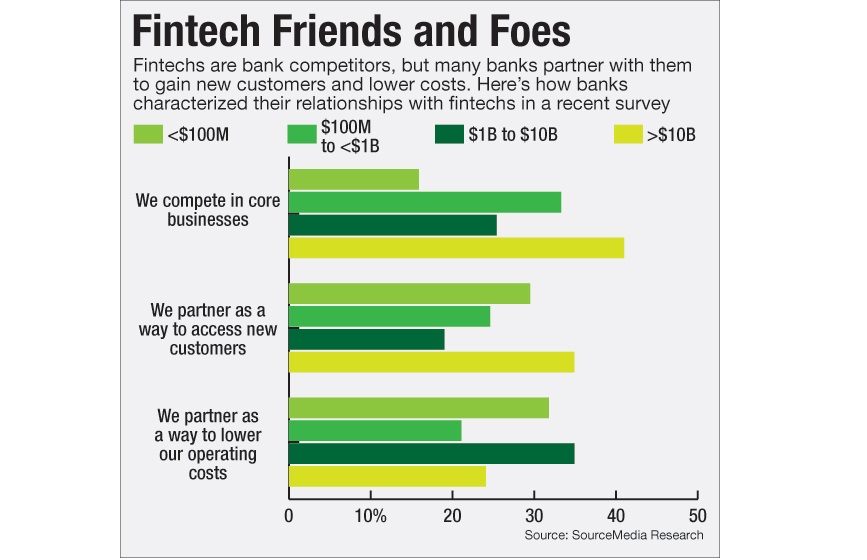 Is Fintech Small Banks’ Equalizer in Fight with Big Rivals?