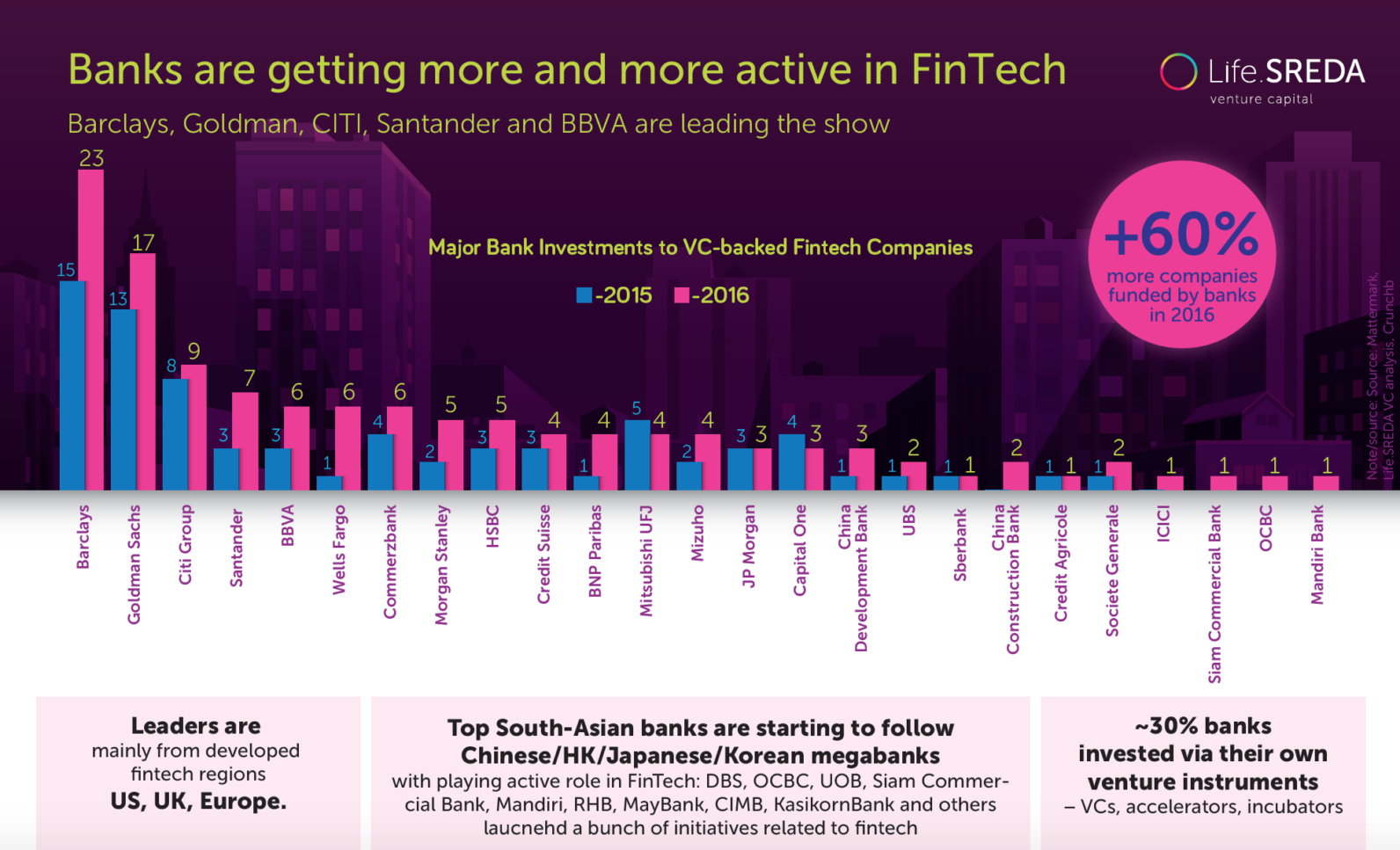 60% more fintechs were funded by banks