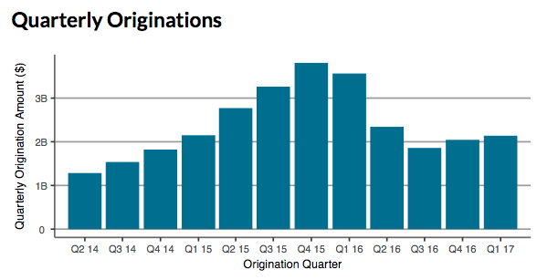 Orchard: Consumer Unsecured Lending Down 44% from 2015 High but Increases from Previous Quarter
