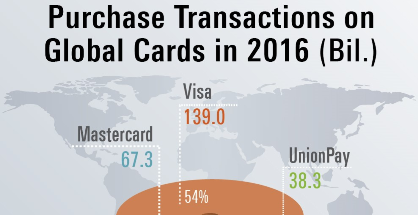 Spending tops $20 trillion on global card networks in 2016 – Infographic