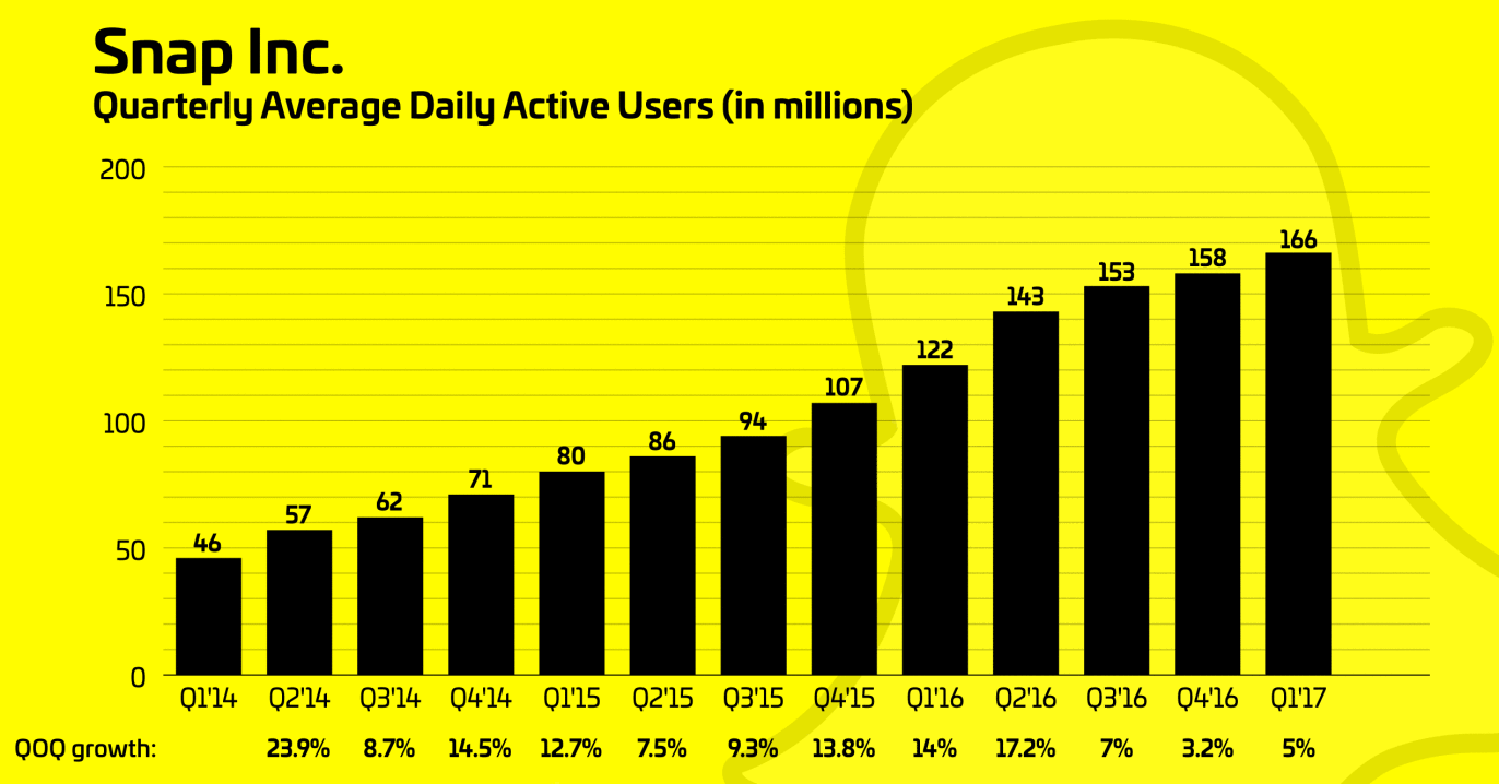 Snapchat hits a disappointing 166M daily users, growing only slightly faster