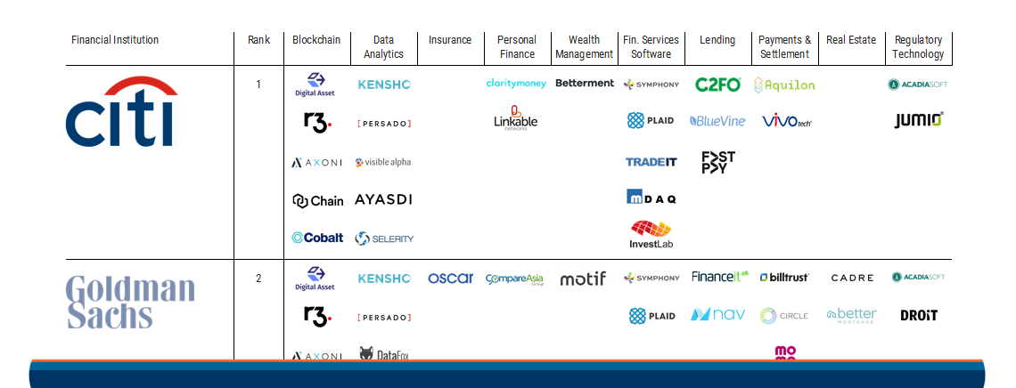 Visualizing Where Major US Banks Have Invested in Fintech