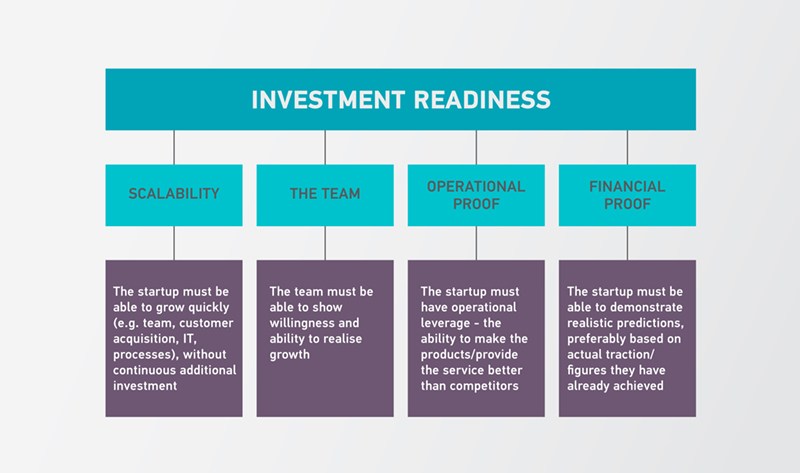 Investment Readiness Level Guide