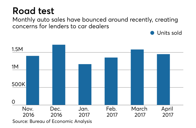 The other big risk in auto lending