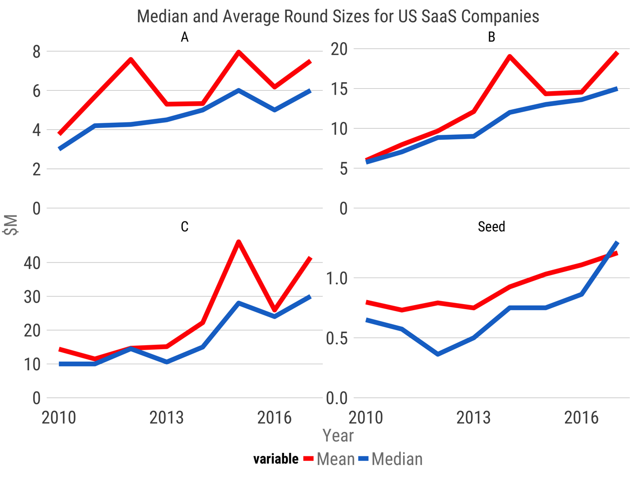 SaaS Fundraising In 2017