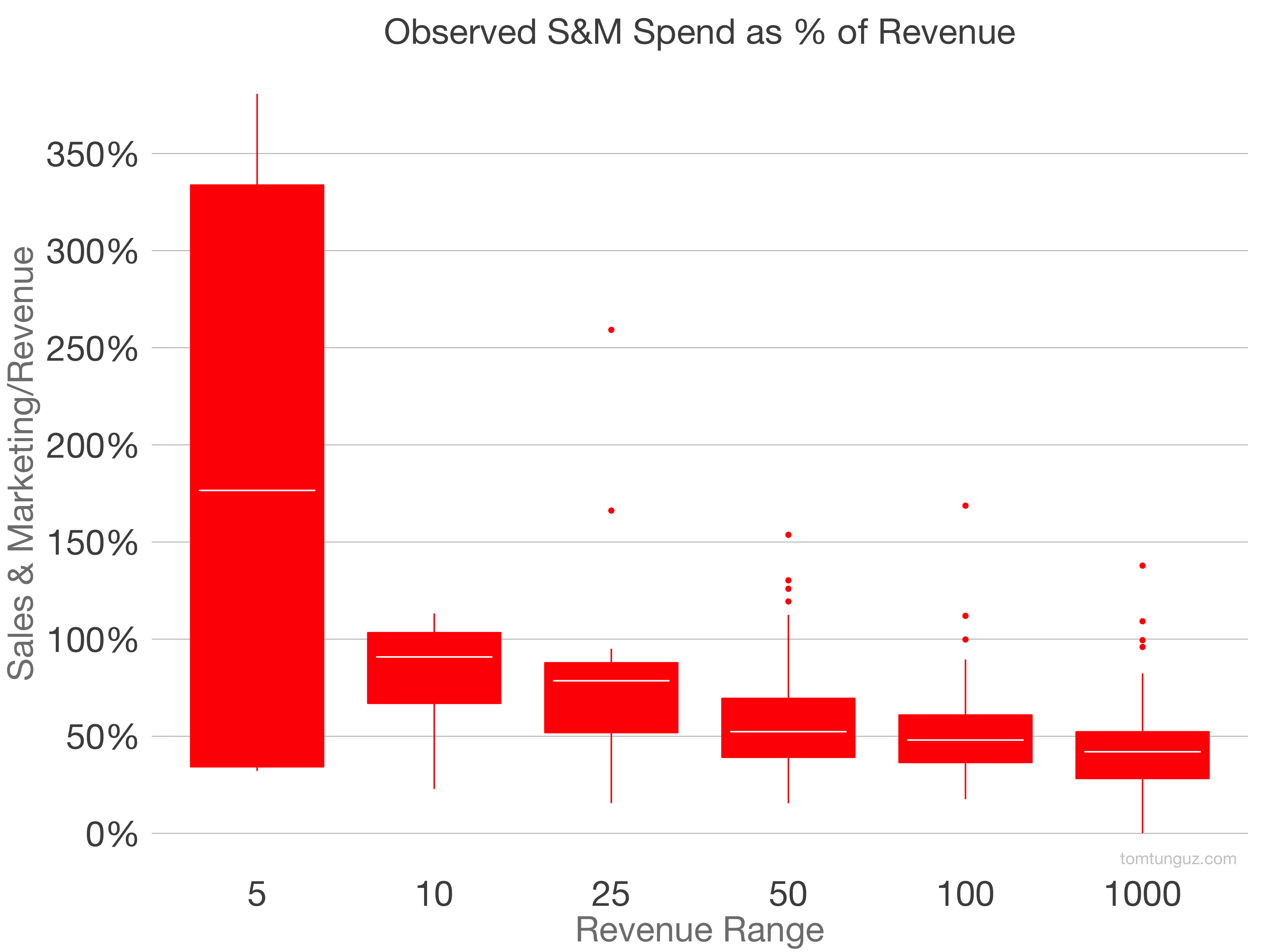 How Much Should A SaaS Startup Invest In Sales & Marketing?