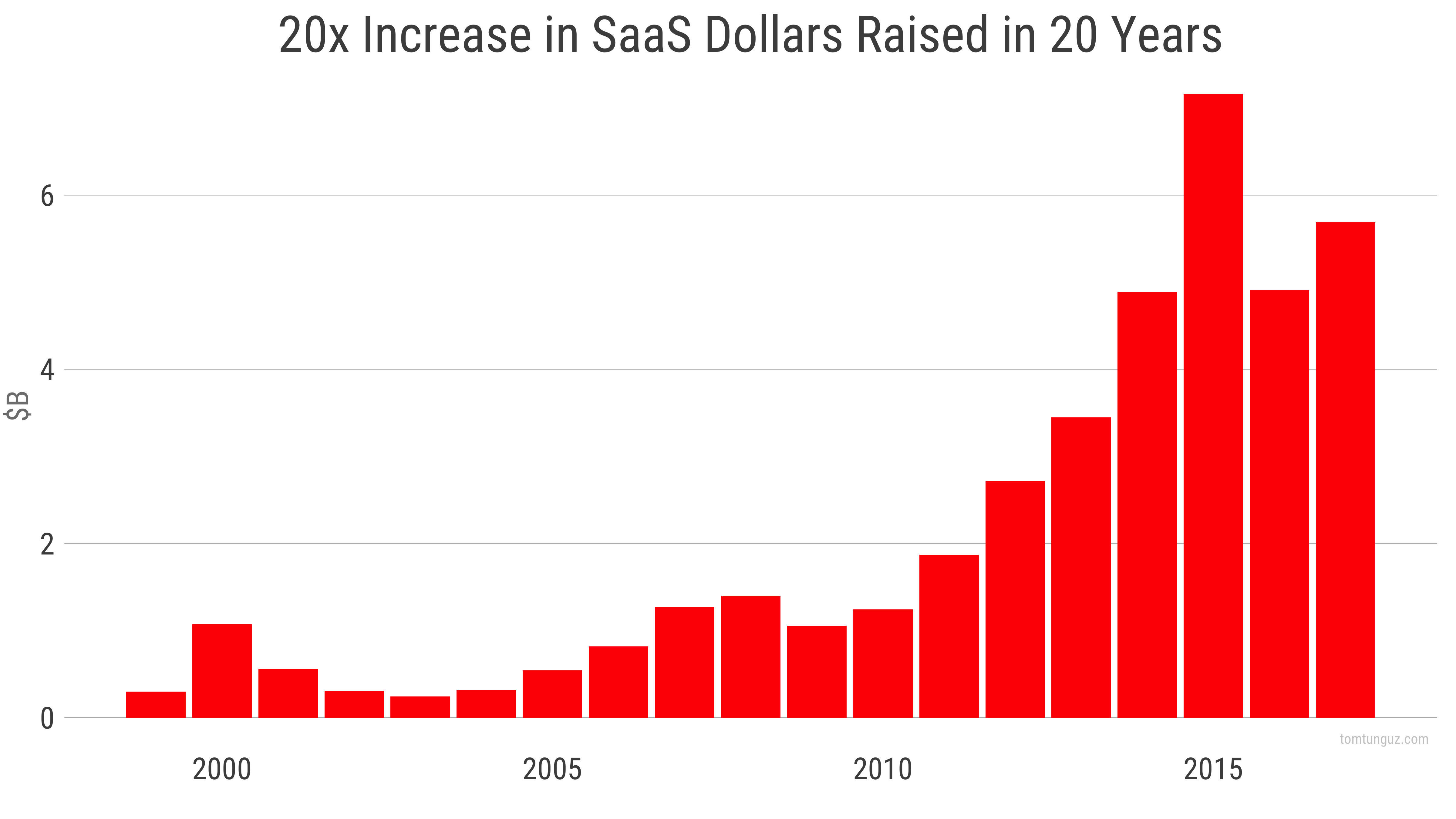 The Rising Stakes In SaaS