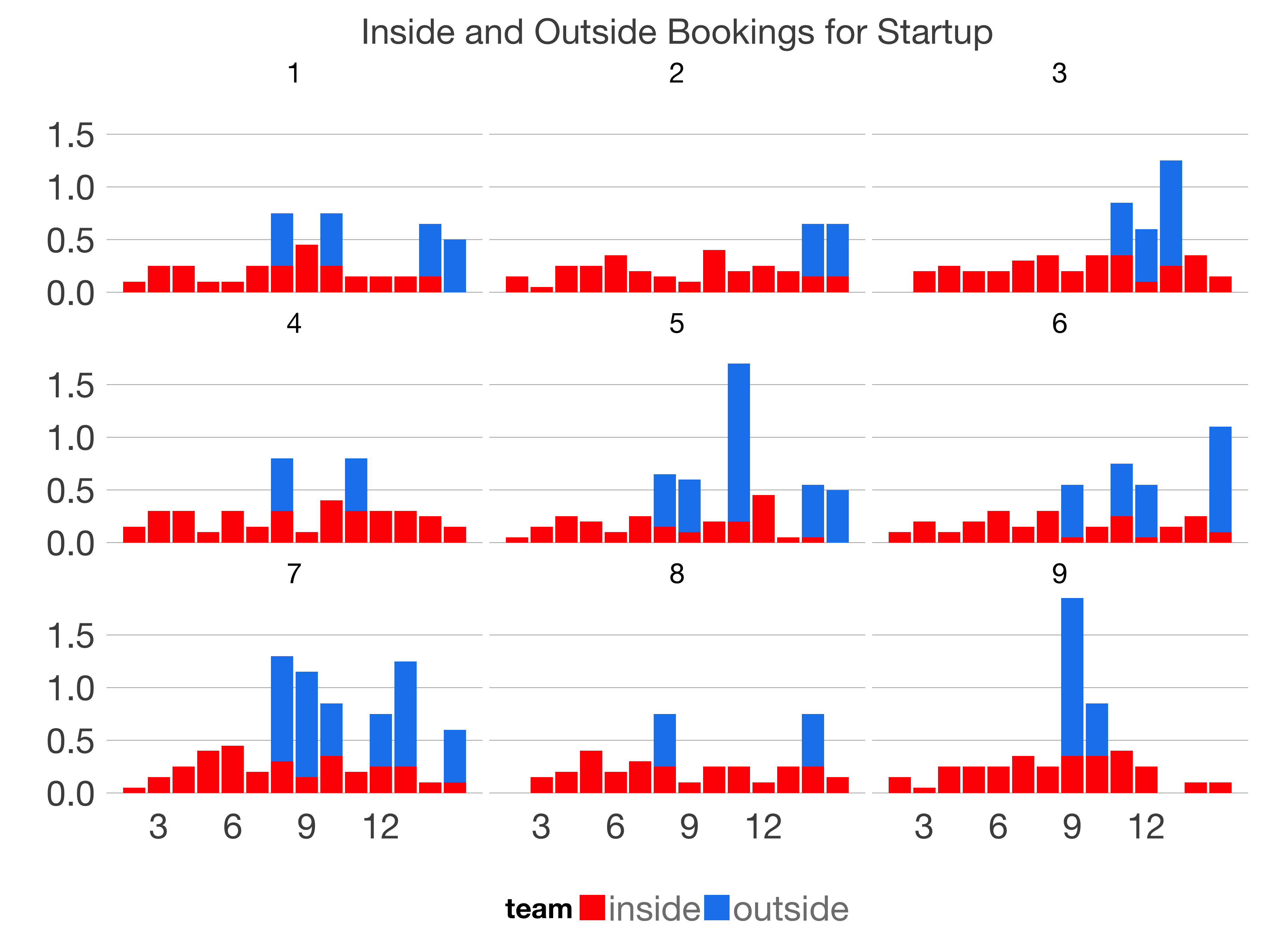 Monte Carlo Simulations Of Inside And Outside Sales Teams In A SaaS Startup
