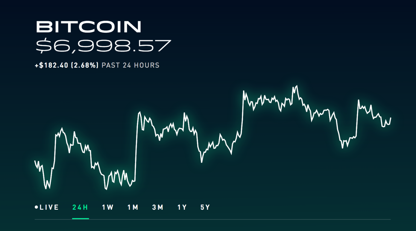 Quintacorn Robinhood’s free crypto trading rolls out in Cali, 3 more states