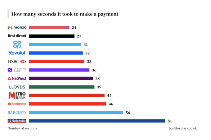 Digital banks vs high-street players: A battle for speed
