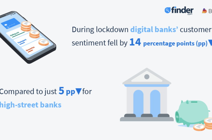 Consumer sentiment towards digital-only banks falls almost three times the rate of high-street banks’ during lockdown