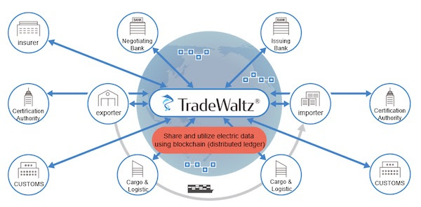 Seven Enterprises Invest in New TradeWaltz Platform